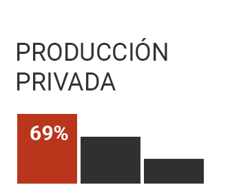 69% producción creada